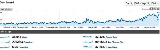 google statistika sajta